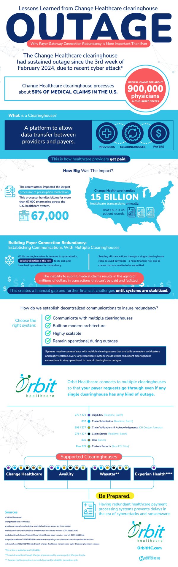 Infographic on Change Healthcare outage and redundancy solutions.